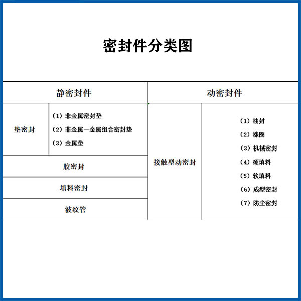 密封件分類圖